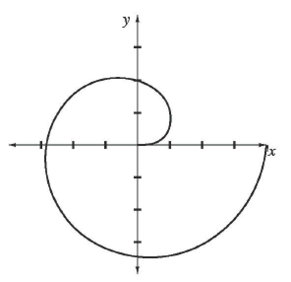 Spiral going counter clockwise, starting at the origin, going up & right, turning at the following approximate points, @ (1, comma 1), turning up & left, @ (negative 1, comma 1), turning down & left, @ (negative 3, comma negative 0.5), turning down & right, @ (0, comma negative 3.5), turning up & right, ending @ (4, comma 0).
